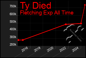 Total Graph of Ty Died