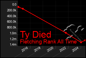 Total Graph of Ty Died