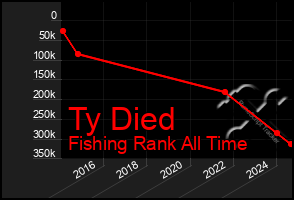 Total Graph of Ty Died