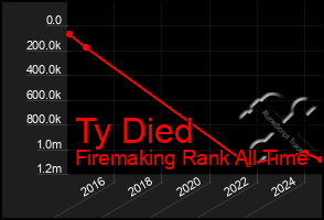 Total Graph of Ty Died