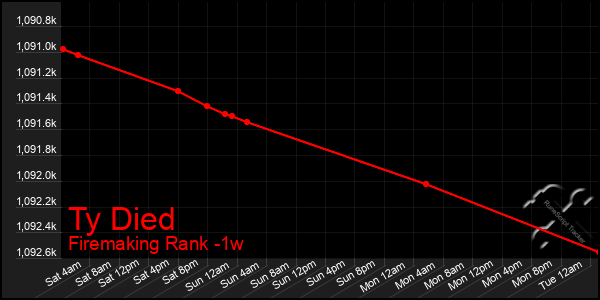 Last 7 Days Graph of Ty Died