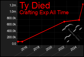 Total Graph of Ty Died