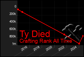 Total Graph of Ty Died