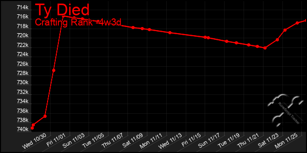 Last 31 Days Graph of Ty Died