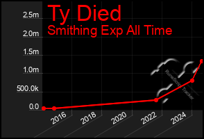 Total Graph of Ty Died