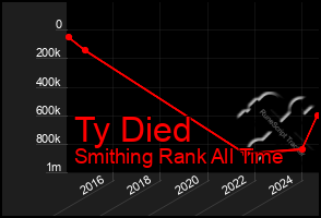 Total Graph of Ty Died