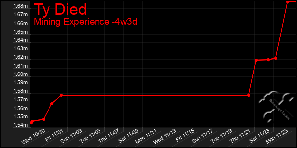 Last 31 Days Graph of Ty Died