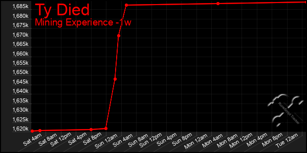 Last 7 Days Graph of Ty Died