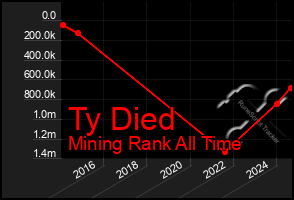 Total Graph of Ty Died