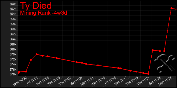 Last 31 Days Graph of Ty Died