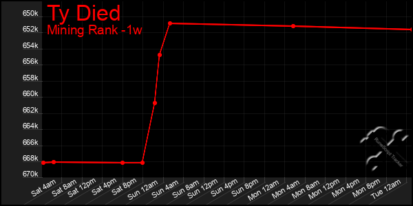 Last 7 Days Graph of Ty Died