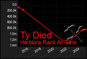 Total Graph of Ty Died