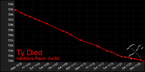 Last 31 Days Graph of Ty Died