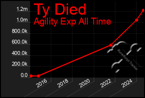 Total Graph of Ty Died