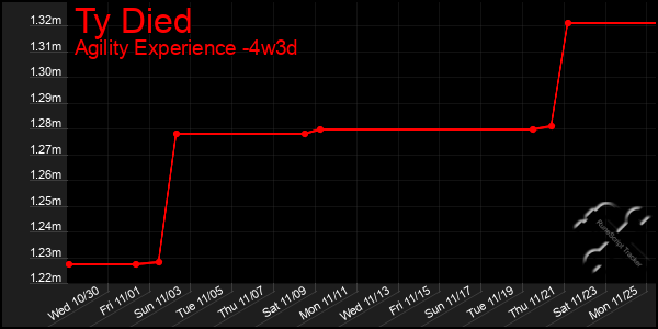 Last 31 Days Graph of Ty Died