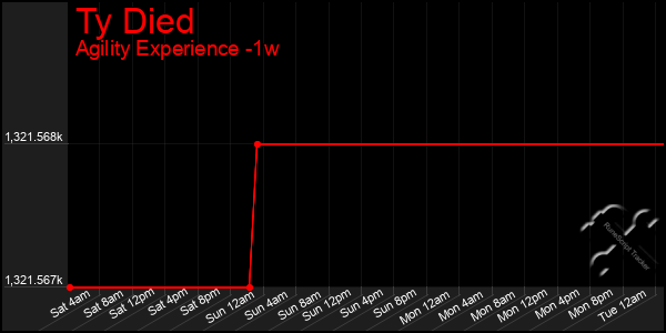 Last 7 Days Graph of Ty Died