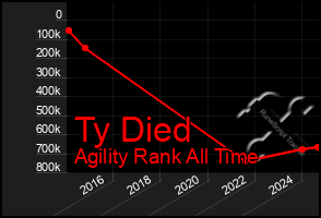 Total Graph of Ty Died