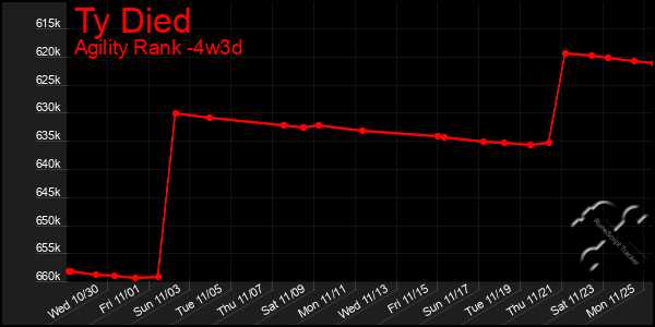 Last 31 Days Graph of Ty Died