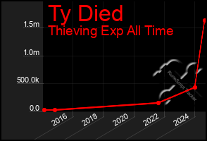 Total Graph of Ty Died