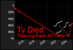 Total Graph of Ty Died