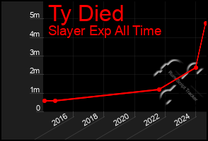 Total Graph of Ty Died