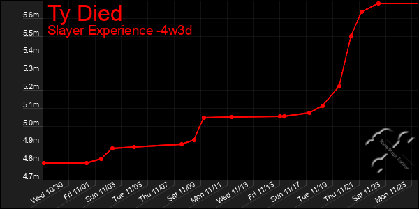 Last 31 Days Graph of Ty Died