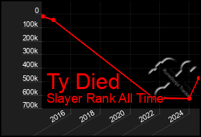 Total Graph of Ty Died