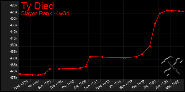 Last 31 Days Graph of Ty Died