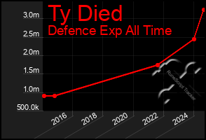 Total Graph of Ty Died