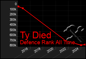 Total Graph of Ty Died