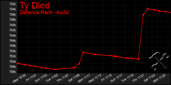 Last 31 Days Graph of Ty Died