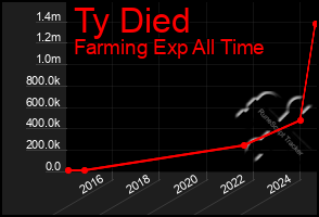 Total Graph of Ty Died