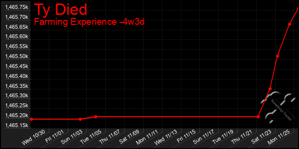 Last 31 Days Graph of Ty Died