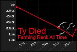 Total Graph of Ty Died