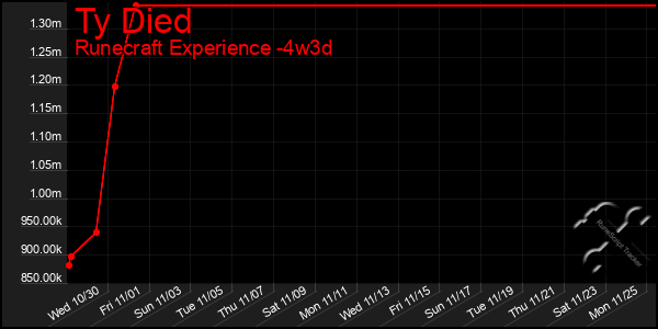 Last 31 Days Graph of Ty Died