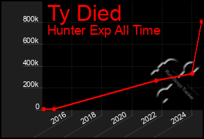 Total Graph of Ty Died