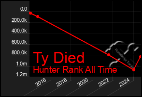 Total Graph of Ty Died