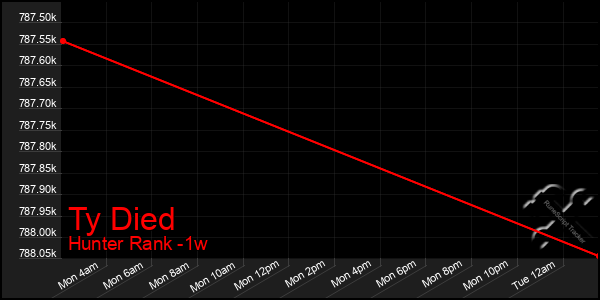 Last 7 Days Graph of Ty Died