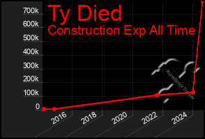 Total Graph of Ty Died