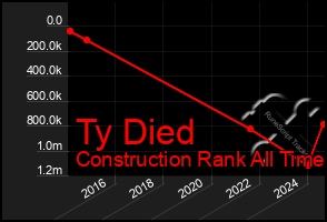 Total Graph of Ty Died