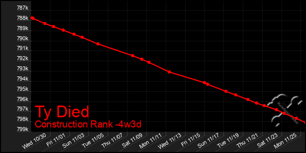 Last 31 Days Graph of Ty Died