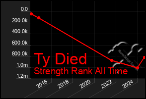 Total Graph of Ty Died