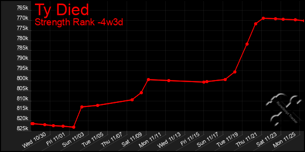 Last 31 Days Graph of Ty Died