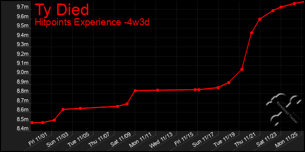 Last 31 Days Graph of Ty Died