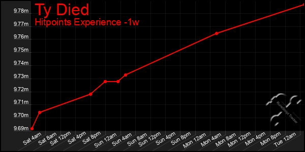 Last 7 Days Graph of Ty Died