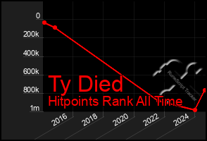 Total Graph of Ty Died