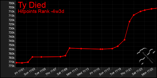 Last 31 Days Graph of Ty Died