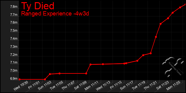 Last 31 Days Graph of Ty Died