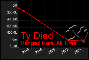 Total Graph of Ty Died