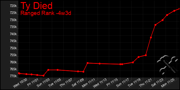 Last 31 Days Graph of Ty Died